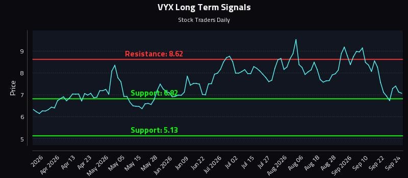 VYX Long Term Analysis for September 25 2026