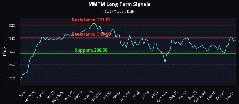 MMTM Long Term Analysis for September 25 2026 MMTM Long Term Analysis for September 25 2026