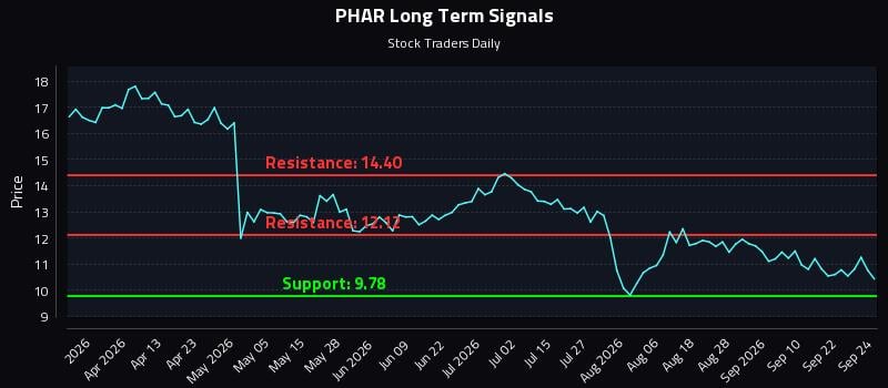PHAR Long Term Analysis for September 25 2026 PHAR Long Term Analysis for September 25 2026