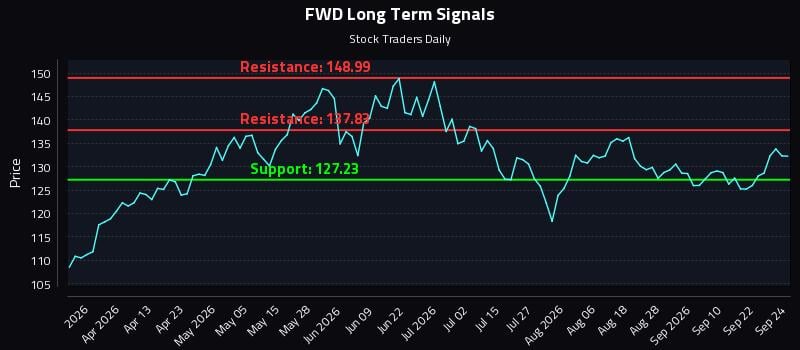 FWD Long Term Analysis for September 25 2026 FWD Long Term Analysis for September 25 2026