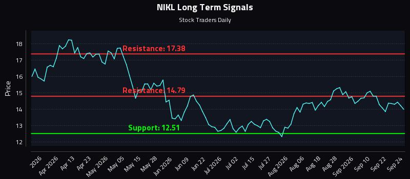 NIKL Long Term Analysis for September 25 2026 NIKL Long Term Analysis for September 25 2026