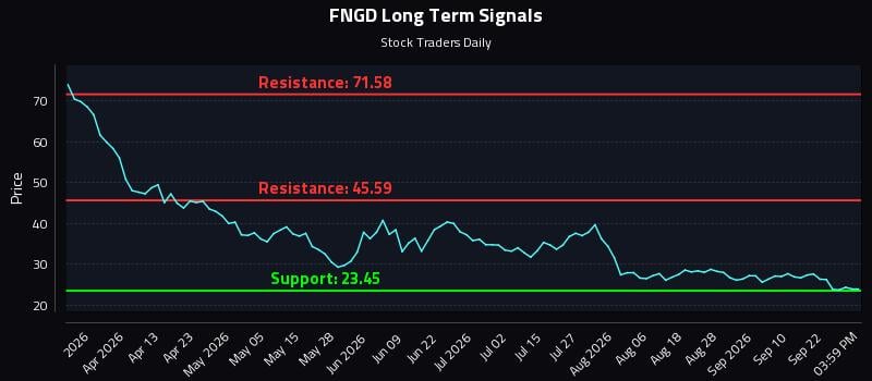 FNGD Long Term Analysis for September 25 2026 FNGD Long Term Analysis for September 25 2026