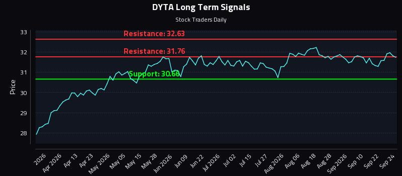 DYTA Long Term Analysis for September 25 2026 DYTA Long Term Analysis for September 25 2026