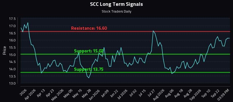 SCC Long Term Analysis for September 25 2026