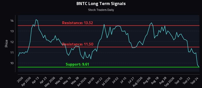 BNTC Long Term Analysis for September 25 2026 BNTC Long Term Analysis for September 25 2026