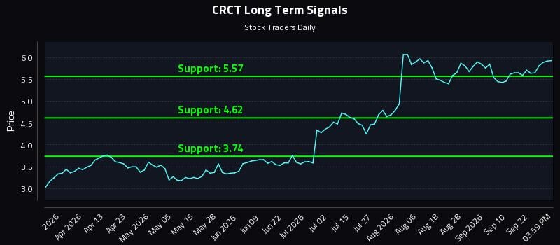 CRCT Long Term Analysis for September 25 2026 CRCT Long Term Analysis for September 25 2026