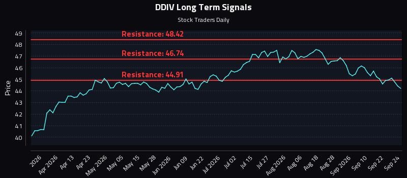 DDIV Long Term Analysis for September 25 2026 DDIV Long Term Analysis for September 25 2026