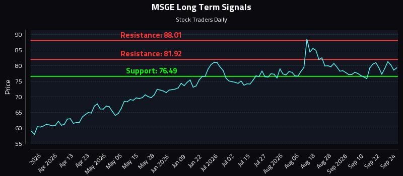 MSGE Long Term Analysis for September 25 2026 MSGE Long Term Analysis for September 25 2026