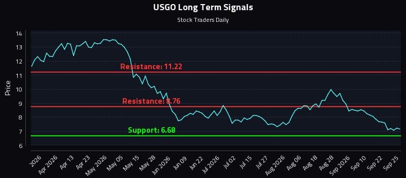 USGO