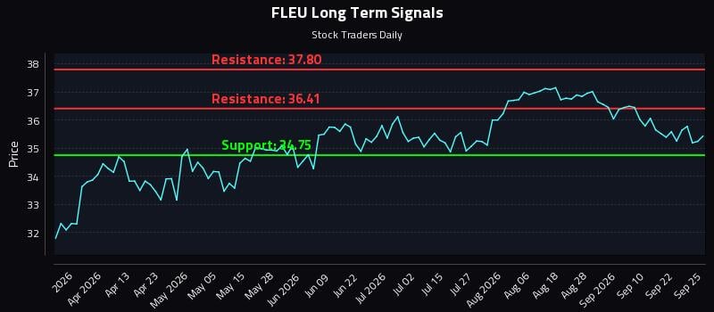 FLEU Long Term Analysis for September 25 2026