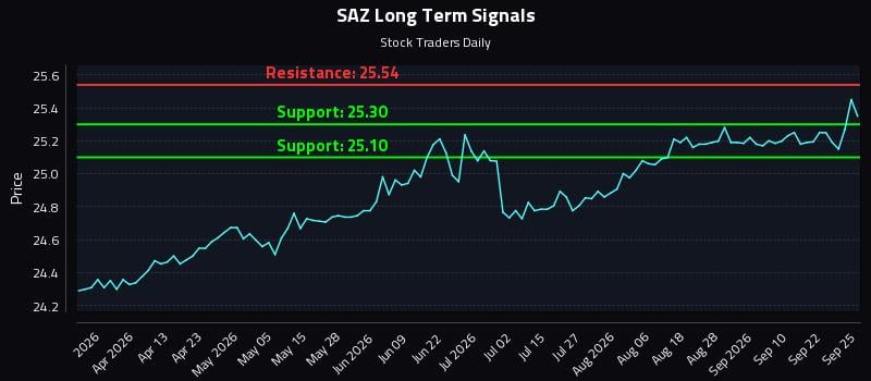 SAZ Long Term Analysis for September 25 2026 SAZ Long Term Analysis for September 25 2026