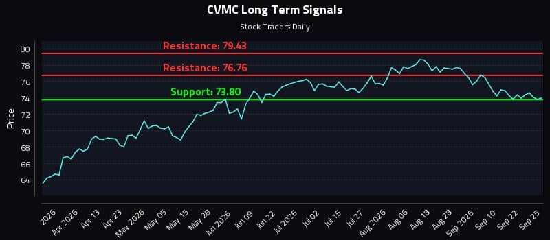 CVMC Long Term Analysis for September 25 2026 CVMC Long Term Analysis for September 25 2026