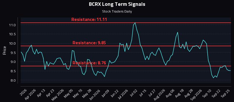 BCRX Long Term Analysis for September 25 2026 BCRX Long Term Analysis for September 25 2026