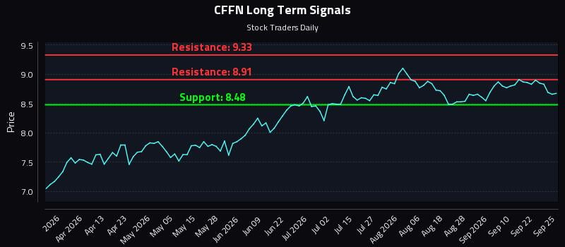 CFFN Long Term Analysis for September 25 2026 CFFN Long Term Analysis for September 25 2026