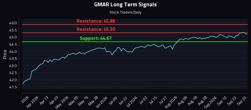GMAR Long Term Analysis for September 25 2026 GMAR Long Term Analysis for September 25 2026