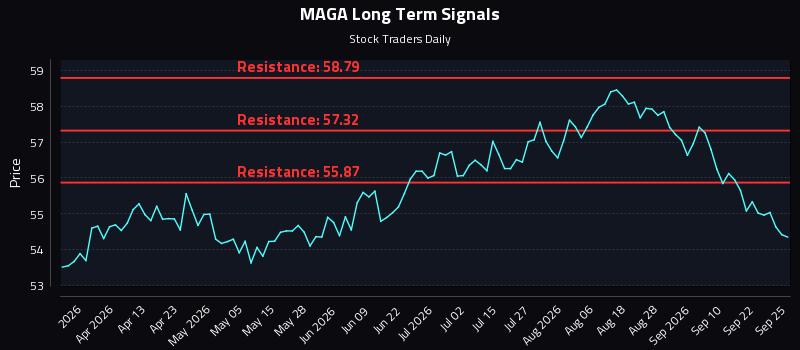 MAGA Long Term Analysis for September 25 2026 MAGA Long Term Analysis for September 25 2026