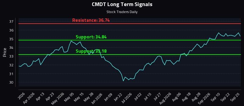 CMDT Long Term Analysis for September 25 2026 CMDT Long Term Analysis for September 25 2026