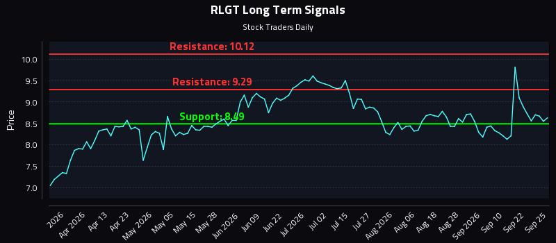 RLGT Long Term Analysis for September 25 2026 RLGT Long Term Analysis for September 25 2026