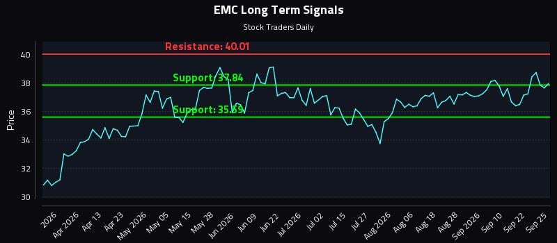 EMC Long Term Analysis for September 25 2026 EMC Long Term Analysis for September 25 2026