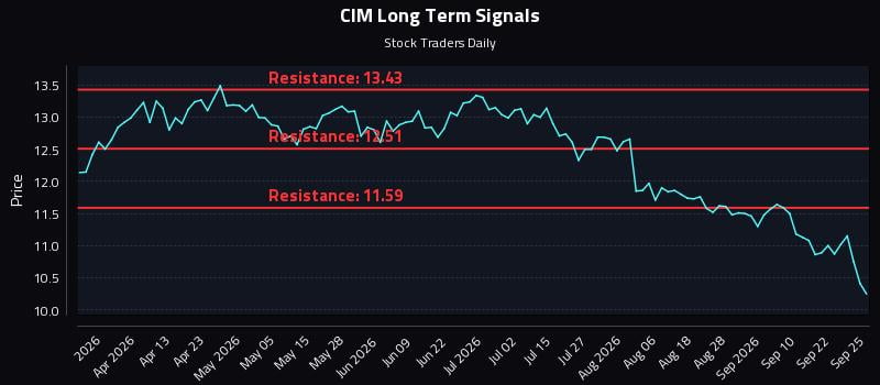CIM Long Term Analysis for September 25 2026 CIM Long Term Analysis for September 25 2026