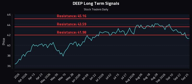 DEEP Long Term Analysis for September 25 2026