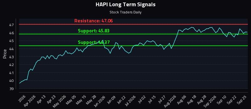 HAPI Long Term Analysis for September 25 2026 HAPI Long Term Analysis for September 25 2026