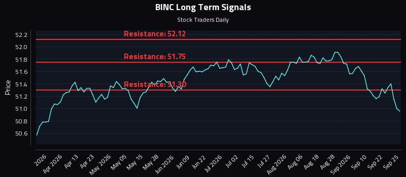 BINC Long Term Analysis for September 25 2026 BINC Long Term Analysis for September 25 2026