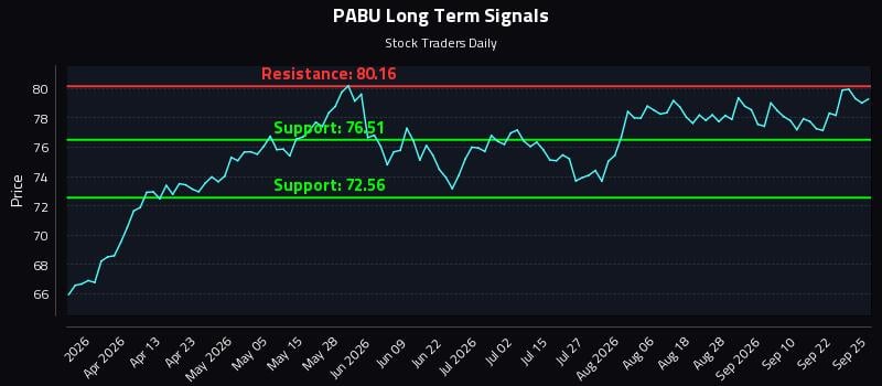 PABU Long Term Analysis for September 25 2026 PABU Long Term Analysis for September 25 2026
