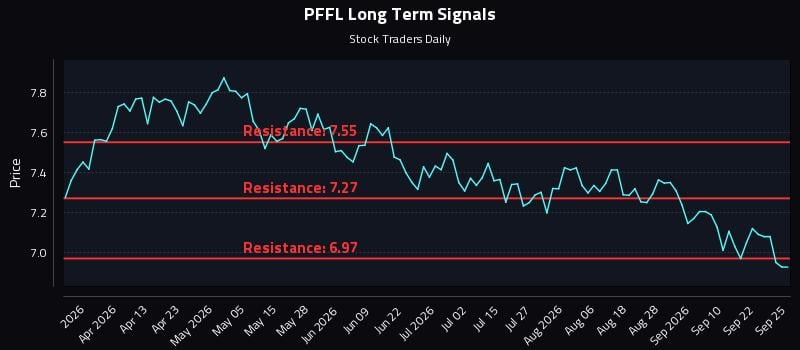 PFFL Long Term Analysis for September 25 2026 PFFL Long Term Analysis for September 25 2026