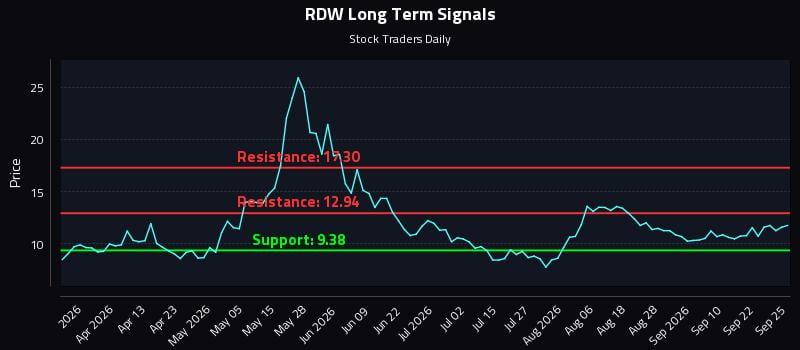 RDW Long Term Analysis for September 25 2026 RDW Long Term Analysis for September 25 2026