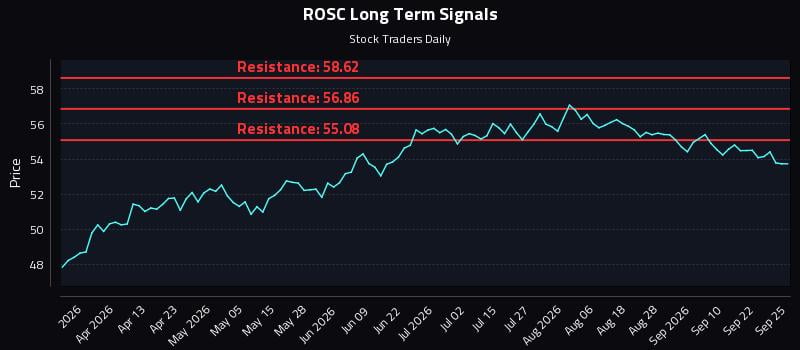 ROSC Long Term Analysis for September 25 2026 ROSC Long Term Analysis for September 25 2026