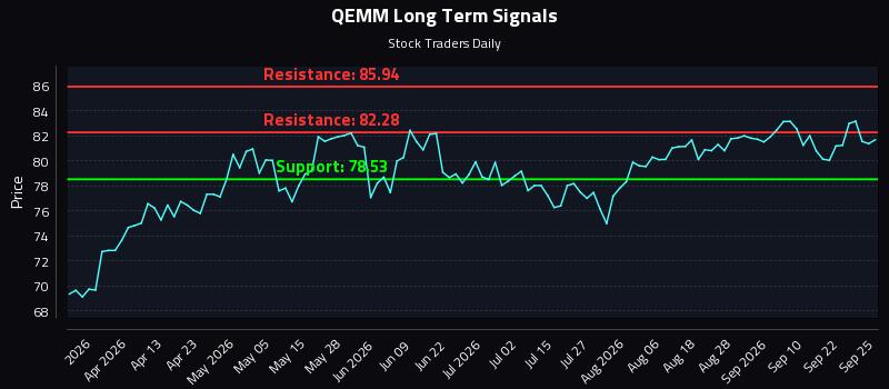 QEMM Long Term Analysis for September 25 2026 QEMM Long Term Analysis for September 25 2026