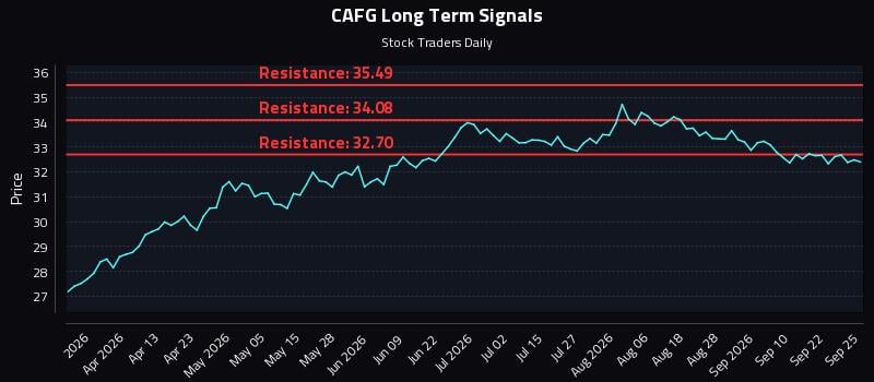 CAFG Long Term Analysis for September 25 2026 CAFG Long Term Analysis for September 25 2026