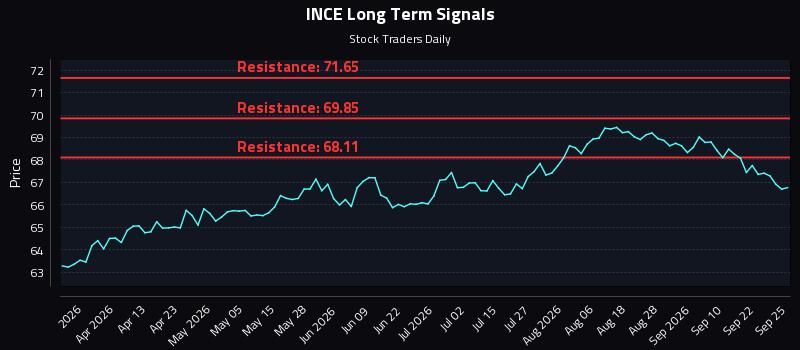 INCE Long Term Analysis for September 25 2026 INCE Long Term Analysis for September 25 2026