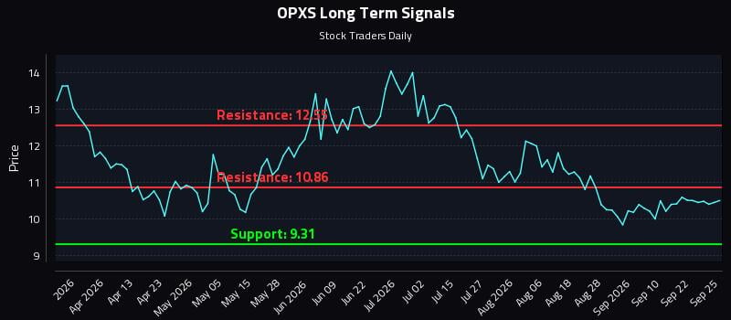OPXS Long Term Analysis for September 25 2026 OPXS Long Term Analysis for September 25 2026