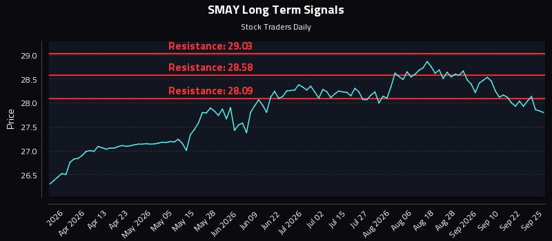 SMAY Long Term Analysis for September 25 2026 SMAY Long Term Analysis for September 25 2026