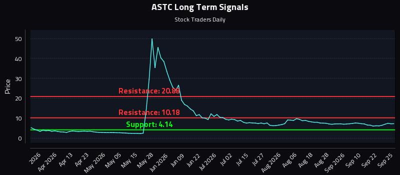 ASTC Long Term Analysis for September 25 2026 ASTC Long Term Analysis for September 25 2026