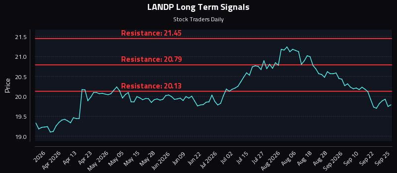 LANDP Long Term Analysis for September 25 2026 LANDP Long Term Analysis for September 25 2026