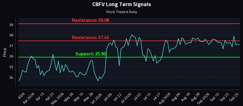 CBFV Long Term Analysis for September 25 2026 CBFV Long Term Analysis for September 25 2026