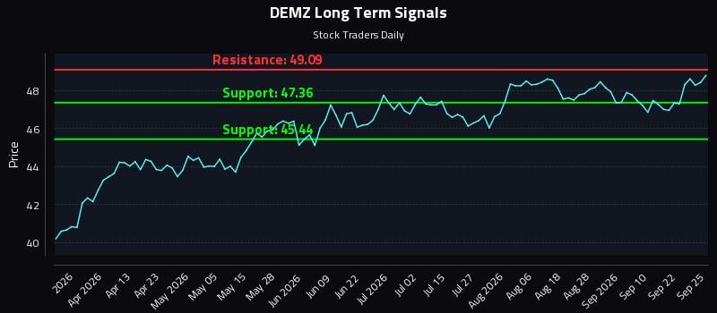 DEMZ Long Term Analysis for September 25 2026 DEMZ Long Term Analysis for September 25 2026