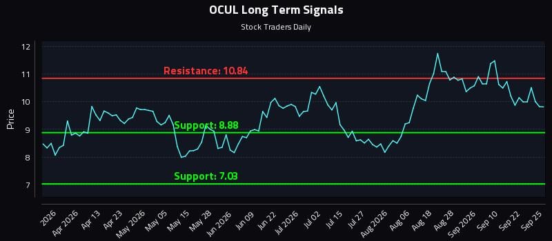 Precision Trading with Ocular Therapeutix Inc. (OCUL) Risk Zones