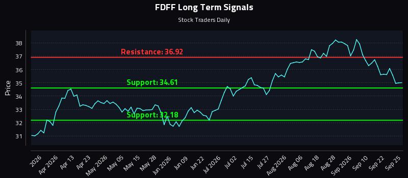 FDFF Long Term Analysis for September 25 2026 FDFF Long Term Analysis for September 25 2026