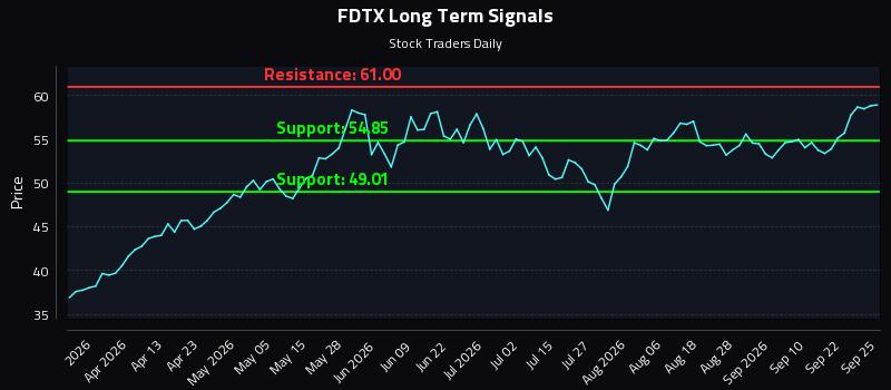 FDTX Long Term Analysis for September 25 2026 FDTX Long Term Analysis for September 25 2026