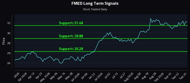 FMED Long Term Analysis for September 25 2026 FMED Long Term Analysis for September 25 2026