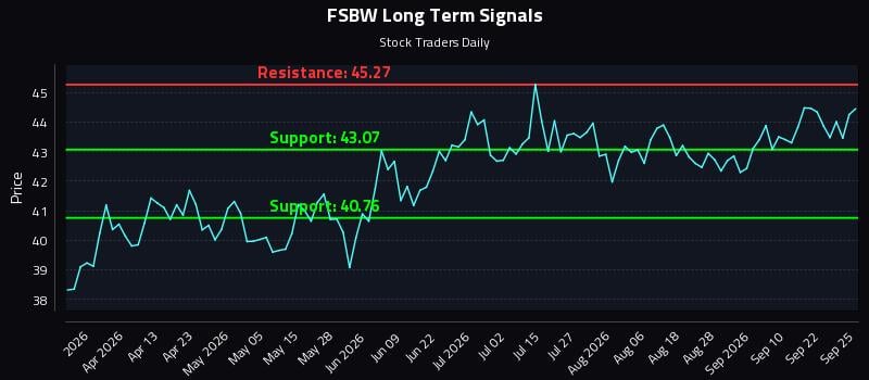 FSBW Long Term Analysis for September 25 2026 FSBW Long Term Analysis for September 25 2026