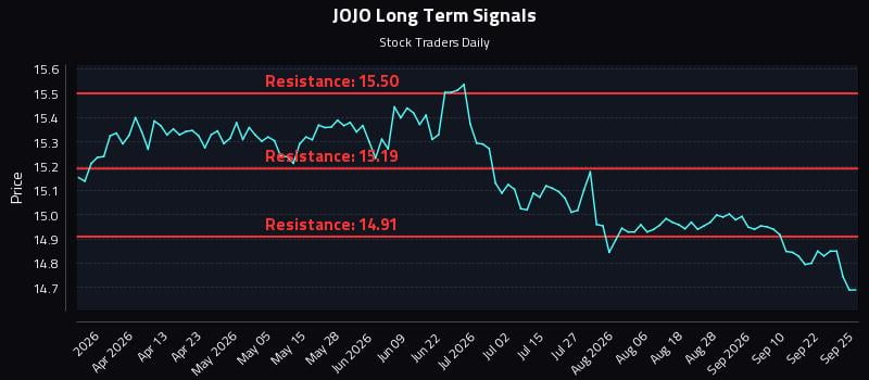 JOJO Long Term Analysis for September 25 2026 JOJO Long Term Analysis for September 25 2026