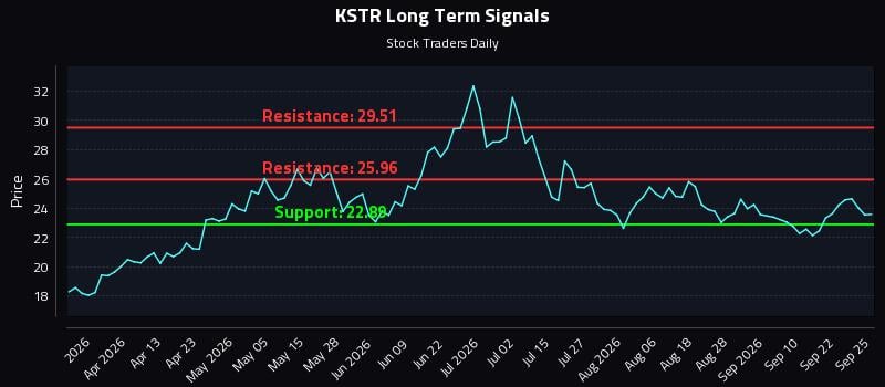 KSTR Long Term Analysis for September 25 2026 KSTR Long Term Analysis for September 25 2026