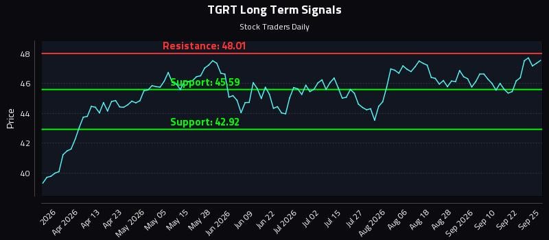 TGRT Long Term Analysis for September 25 2026 TGRT Long Term Analysis for September 25 2026