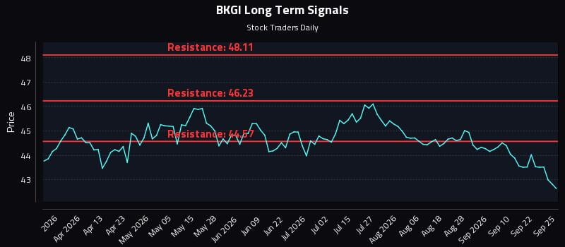 BKGI Long Term Analysis for September 25 2026 BKGI Long Term Analysis for September 25 2026