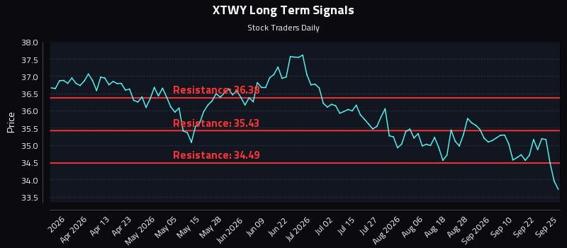 XTWY Long Term Analysis for September 25 2026 XTWY Long Term Analysis for September 25 2026